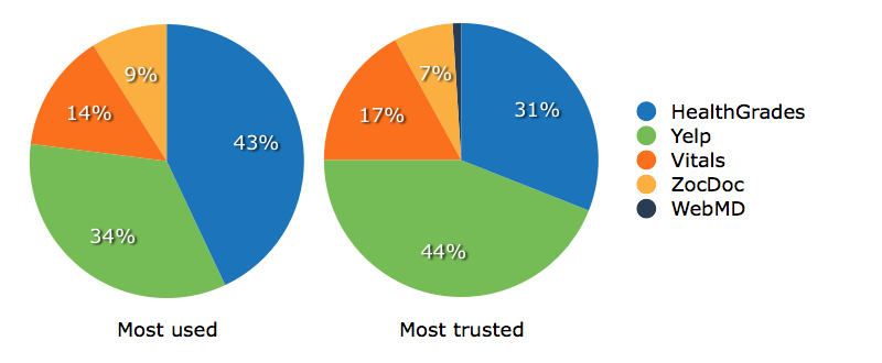 How Patients Use Online Reviews