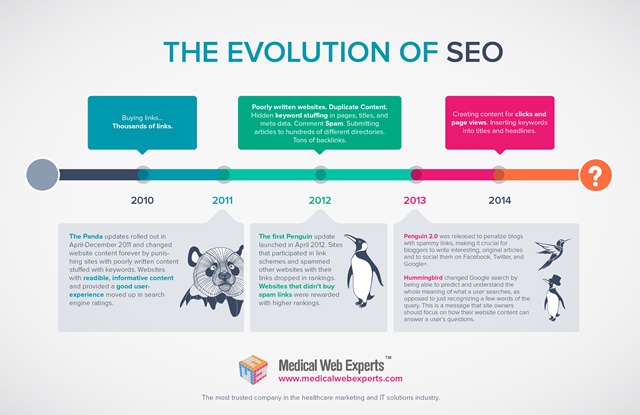 The Evolution of SEO