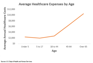 Average Healthcare Expenses by Age